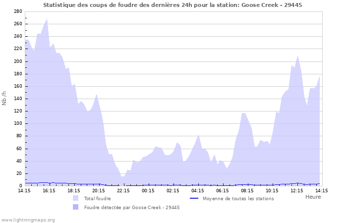 Graphes: Statistique des coups de foudre