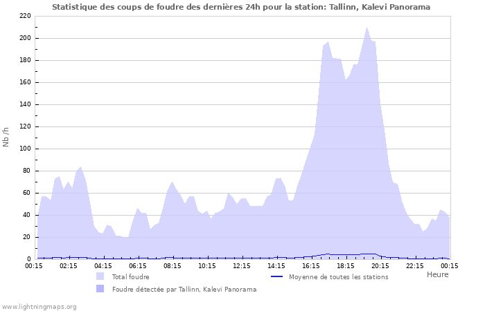 Graphes: Statistique des coups de foudre