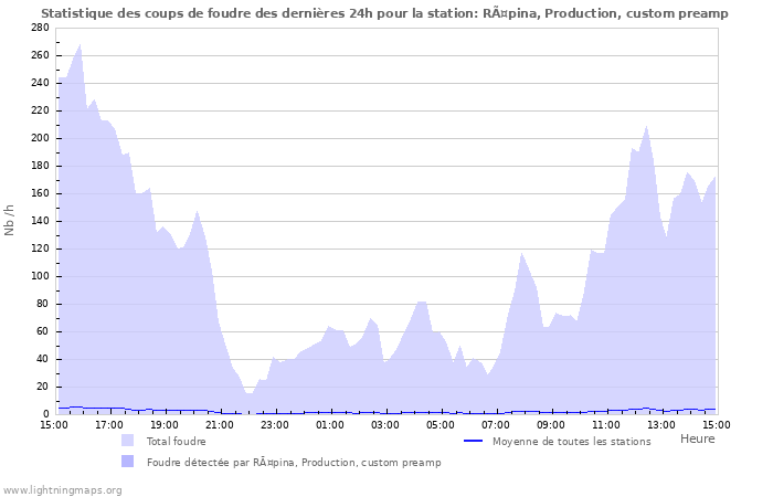 Graphes: Statistique des coups de foudre