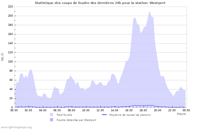 Graphes: Statistique des coups de foudre