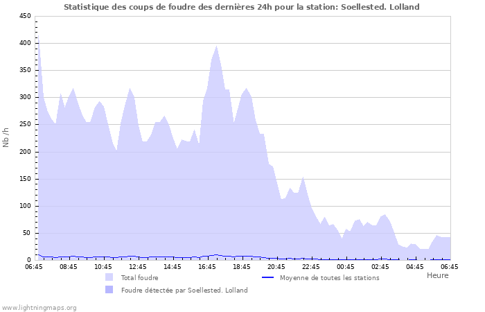 Graphes: Statistique des coups de foudre