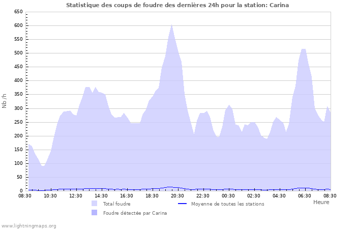 Graphes: Statistique des coups de foudre