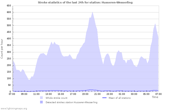 Grafikonok: Stroke statistics