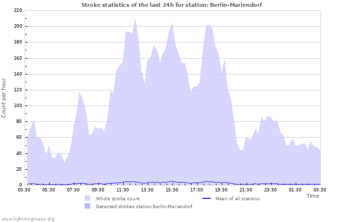 Grafikonok: Stroke statistics