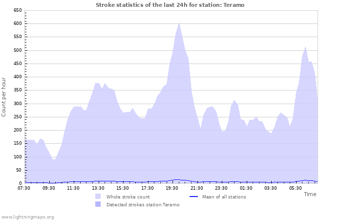 Grafikonok: Stroke statistics