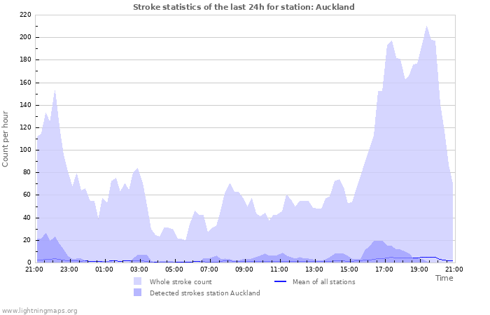 Grafikonok: Stroke statistics