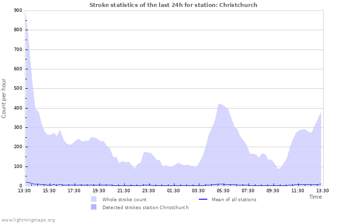 Grafikonok: Stroke statistics