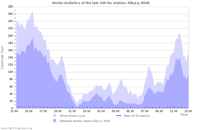 Grafikonok: Stroke statistics