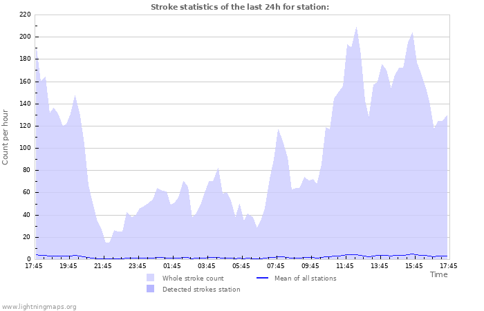 Grafikonok: Stroke statistics