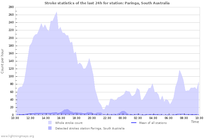 Grafikonok: Stroke statistics