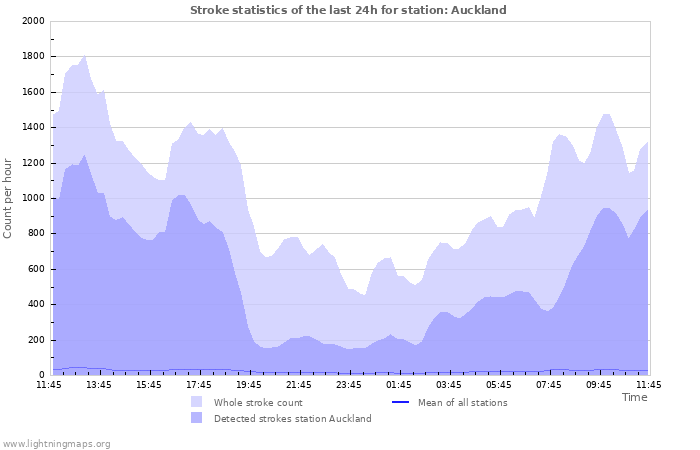 Grafikonok: Stroke statistics