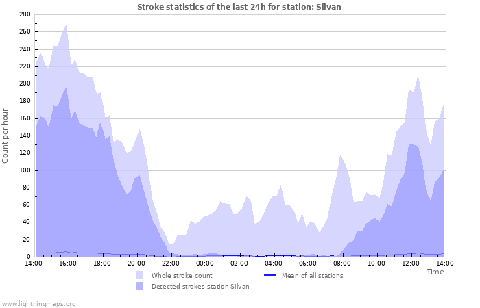 Grafikonok: Stroke statistics