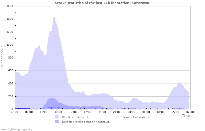 Grafikonok: Stroke statistics