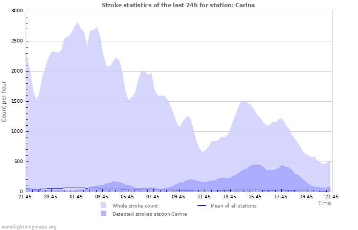 Grafikonok: Stroke statistics