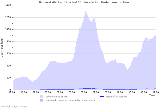 Grafikonok: Stroke statistics