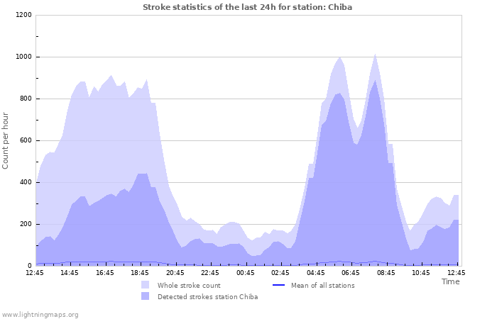 Grafikonok: Stroke statistics