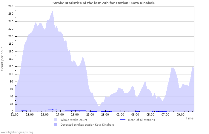 Grafikonok: Stroke statistics