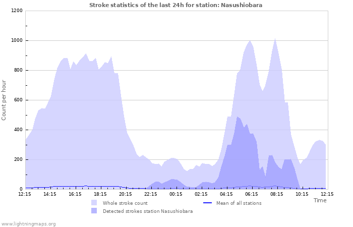 Grafikonok: Stroke statistics