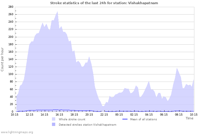 Grafikonok: Stroke statistics