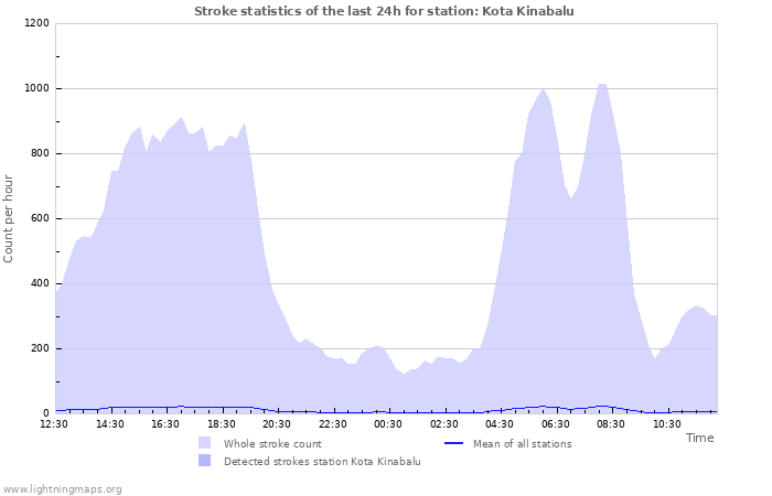 Grafikonok: Stroke statistics