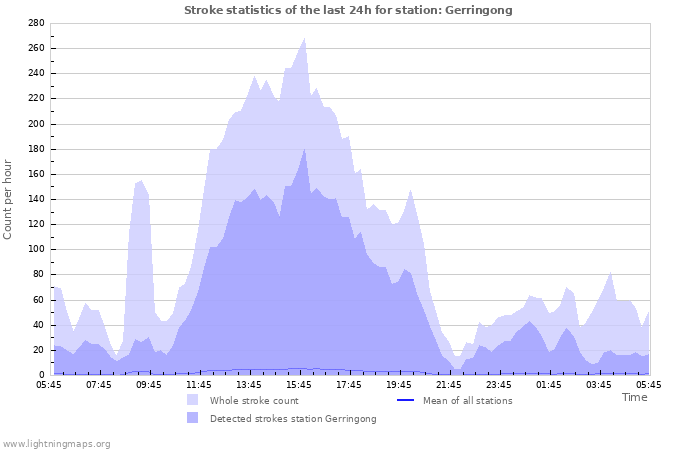 Grafikonok: Stroke statistics