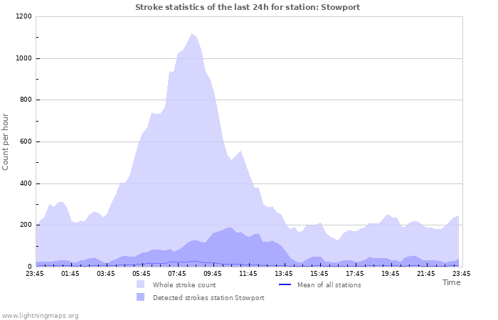 Grafikonok: Stroke statistics