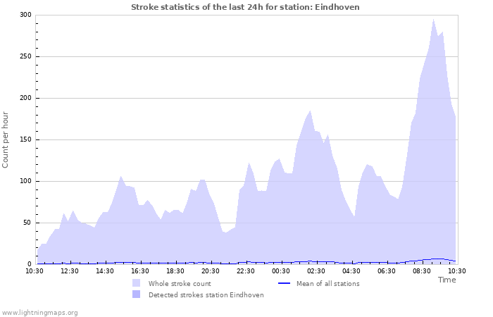 Grafikonok: Stroke statistics