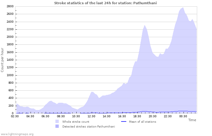 Grafikonok: Stroke statistics