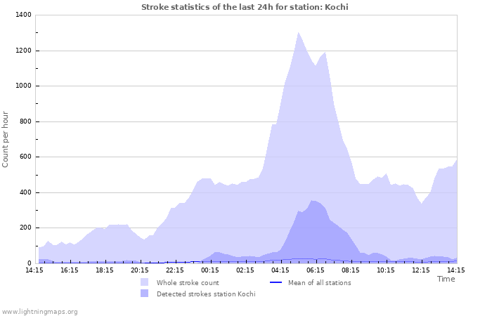 Grafikonok: Stroke statistics