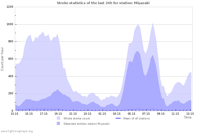 Grafikonok: Stroke statistics