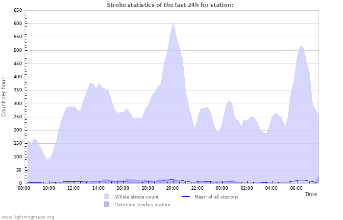 Grafikonok: Stroke statistics