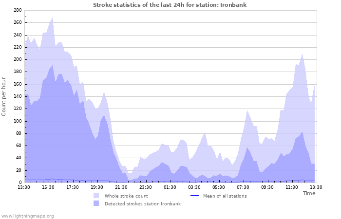 Grafikonok: Stroke statistics