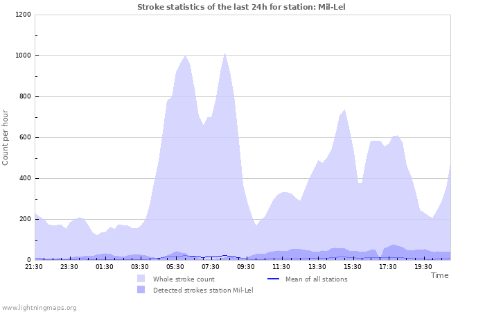 Grafikonok: Stroke statistics