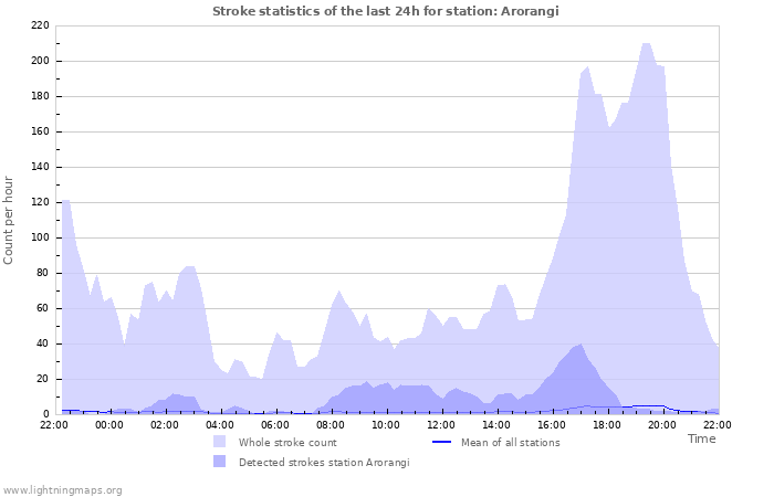 Grafikonok: Stroke statistics