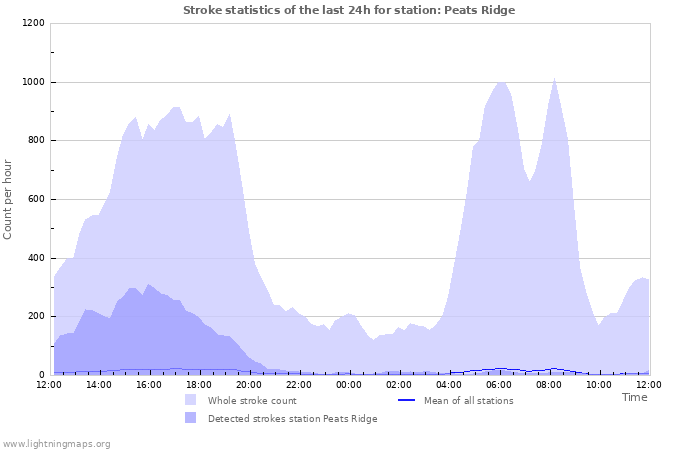 Grafikonok: Stroke statistics