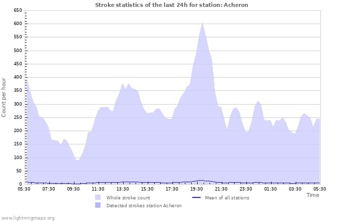 Grafikonok: Stroke statistics