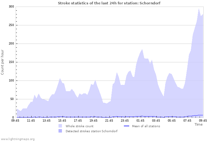 Grafikonok: Stroke statistics