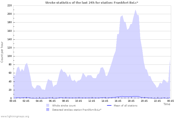 Grafikonok: Stroke statistics