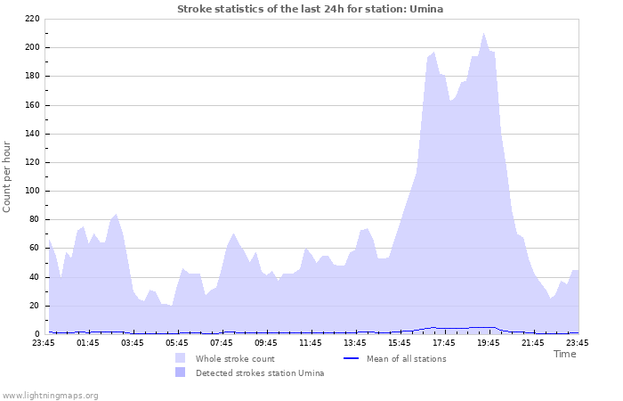 Grafikonok: Stroke statistics