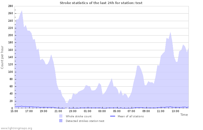 Grafikonok: Stroke statistics