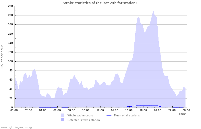 Grafikonok: Stroke statistics