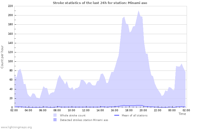 Grafikonok: Stroke statistics