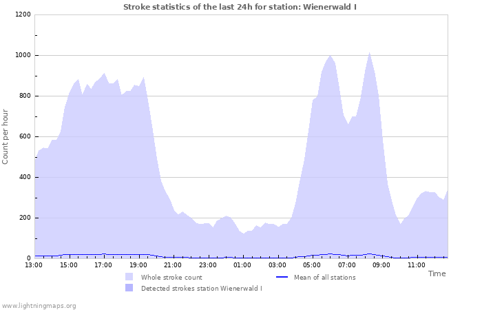 Grafikonok: Stroke statistics