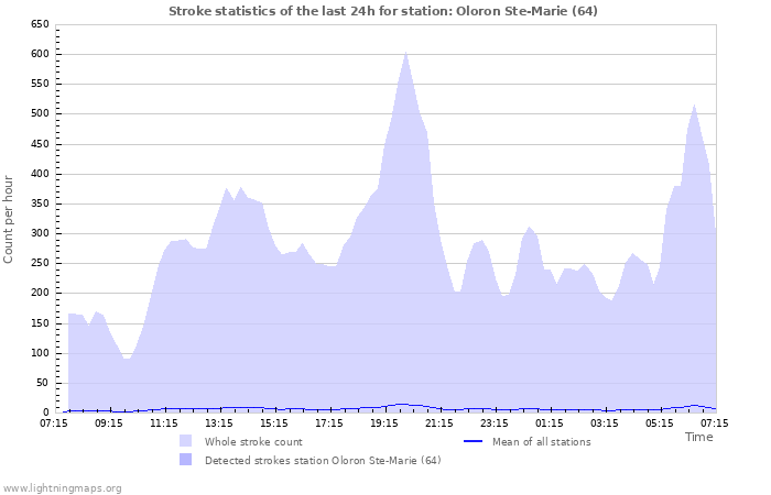 Grafikonok: Stroke statistics