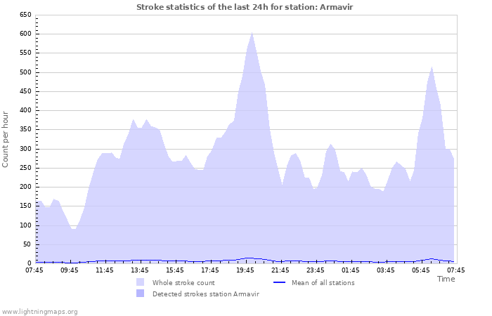 Grafikonok: Stroke statistics