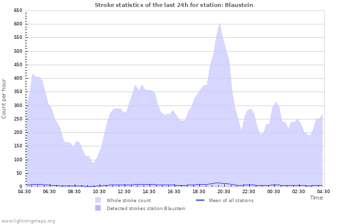 Grafikonok: Stroke statistics