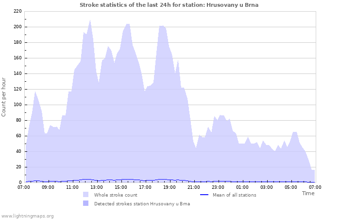 Grafikonok: Stroke statistics