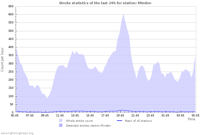 Grafikonok: Stroke statistics