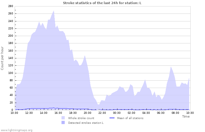 Grafikonok: Stroke statistics