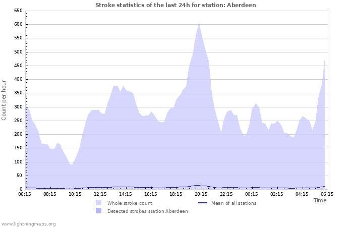 Grafikonok: Stroke statistics